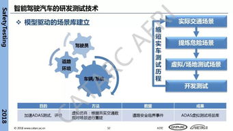 智能駕駛汽車研發測試技術及發展趨勢